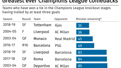 Is Tottenham’s comeback the greatest in Champions League history?